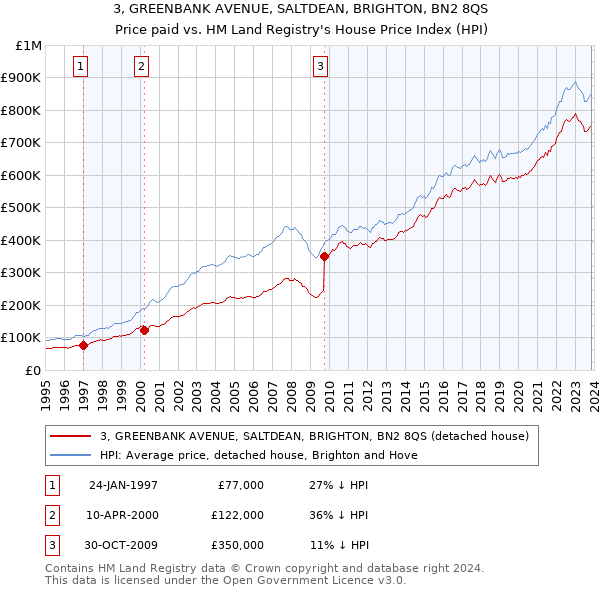 3, GREENBANK AVENUE, SALTDEAN, BRIGHTON, BN2 8QS: Price paid vs HM Land Registry's House Price Index