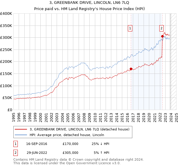 3, GREENBANK DRIVE, LINCOLN, LN6 7LQ: Price paid vs HM Land Registry's House Price Index