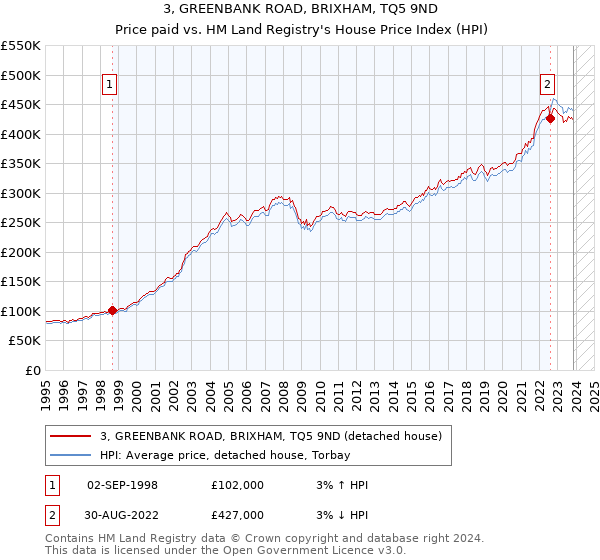 3, GREENBANK ROAD, BRIXHAM, TQ5 9ND: Price paid vs HM Land Registry's House Price Index