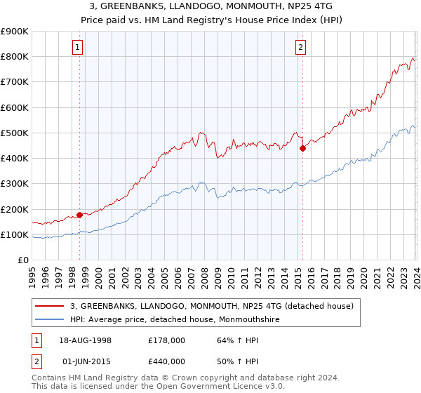 3, GREENBANKS, LLANDOGO, MONMOUTH, NP25 4TG: Price paid vs HM Land Registry's House Price Index