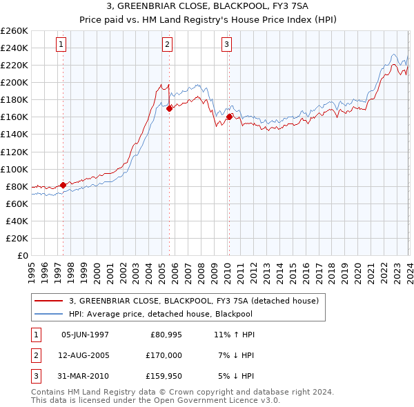 3, GREENBRIAR CLOSE, BLACKPOOL, FY3 7SA: Price paid vs HM Land Registry's House Price Index