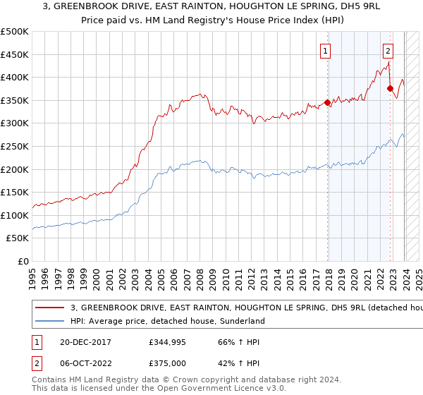 3, GREENBROOK DRIVE, EAST RAINTON, HOUGHTON LE SPRING, DH5 9RL: Price paid vs HM Land Registry's House Price Index