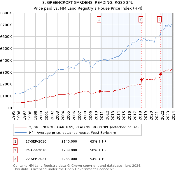 3, GREENCROFT GARDENS, READING, RG30 3PL: Price paid vs HM Land Registry's House Price Index