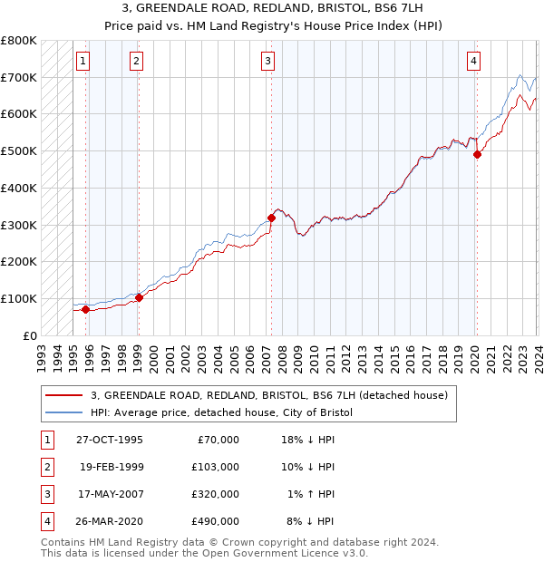 3, GREENDALE ROAD, REDLAND, BRISTOL, BS6 7LH: Price paid vs HM Land Registry's House Price Index