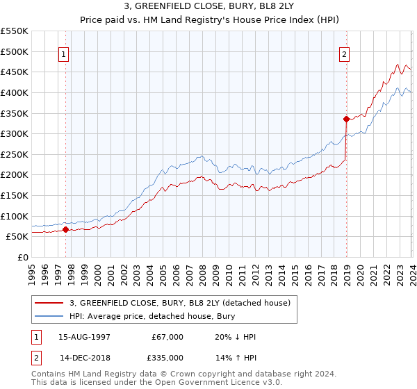 3, GREENFIELD CLOSE, BURY, BL8 2LY: Price paid vs HM Land Registry's House Price Index
