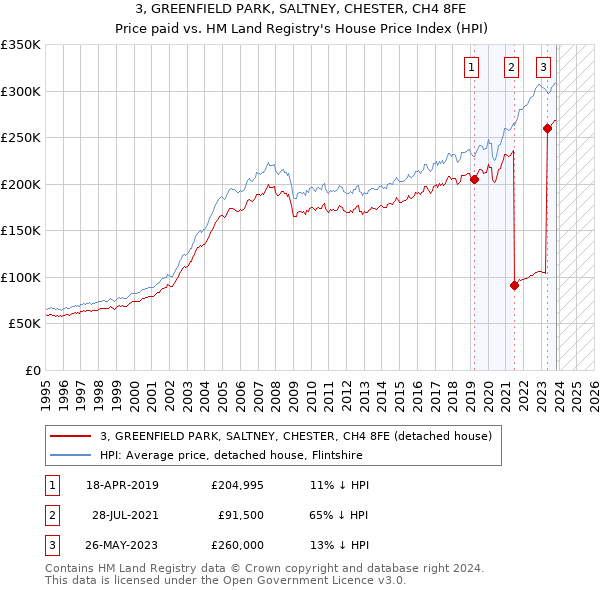 3, GREENFIELD PARK, SALTNEY, CHESTER, CH4 8FE: Price paid vs HM Land Registry's House Price Index