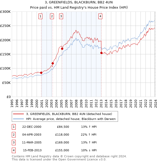 3, GREENFIELDS, BLACKBURN, BB2 4UN: Price paid vs HM Land Registry's House Price Index