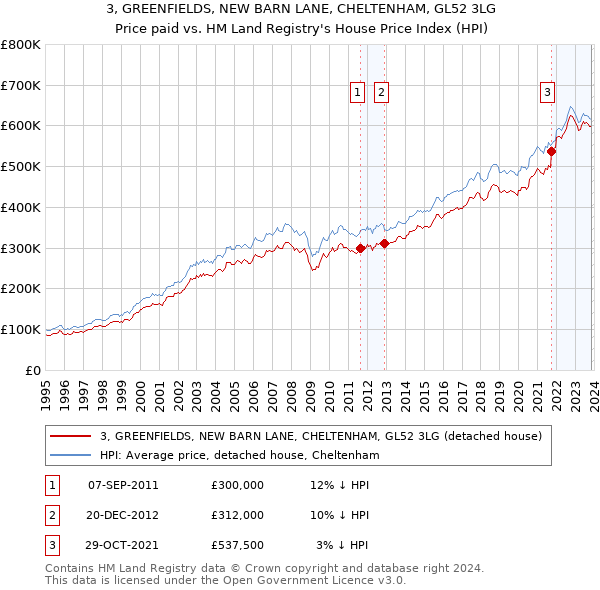 3, GREENFIELDS, NEW BARN LANE, CHELTENHAM, GL52 3LG: Price paid vs HM Land Registry's House Price Index