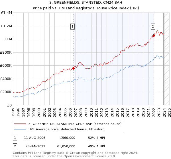 3, GREENFIELDS, STANSTED, CM24 8AH: Price paid vs HM Land Registry's House Price Index
