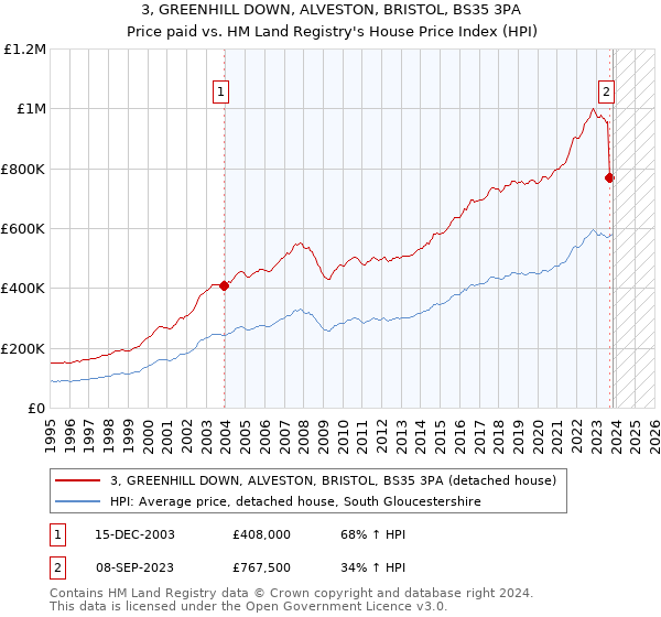 3, GREENHILL DOWN, ALVESTON, BRISTOL, BS35 3PA: Price paid vs HM Land Registry's House Price Index