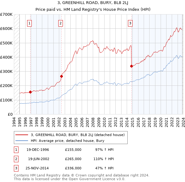 3, GREENHILL ROAD, BURY, BL8 2LJ: Price paid vs HM Land Registry's House Price Index