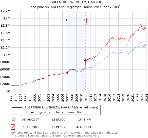 3, GREENHILL, WEMBLEY, HA9 9HF: Price paid vs HM Land Registry's House Price Index