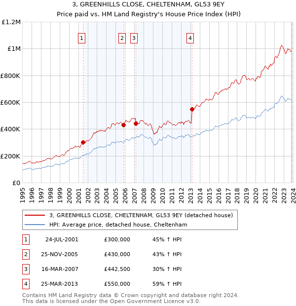3, GREENHILLS CLOSE, CHELTENHAM, GL53 9EY: Price paid vs HM Land Registry's House Price Index