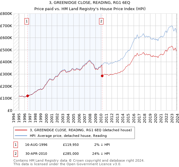 3, GREENIDGE CLOSE, READING, RG1 6EQ: Price paid vs HM Land Registry's House Price Index