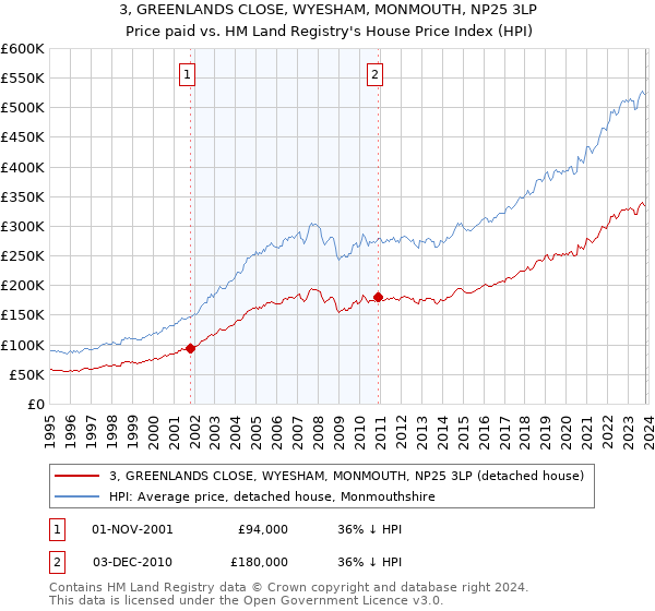 3, GREENLANDS CLOSE, WYESHAM, MONMOUTH, NP25 3LP: Price paid vs HM Land Registry's House Price Index