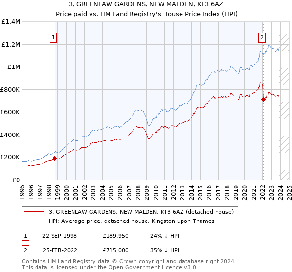 3, GREENLAW GARDENS, NEW MALDEN, KT3 6AZ: Price paid vs HM Land Registry's House Price Index