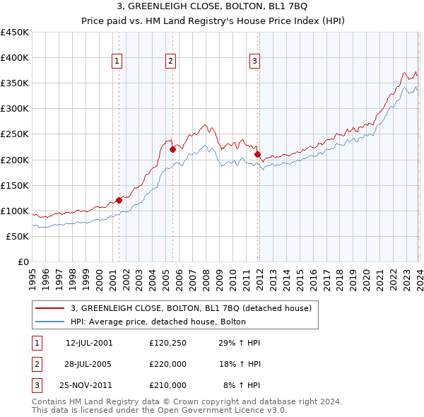 3, GREENLEIGH CLOSE, BOLTON, BL1 7BQ: Price paid vs HM Land Registry's House Price Index