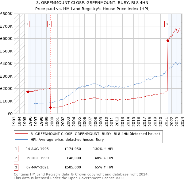 3, GREENMOUNT CLOSE, GREENMOUNT, BURY, BL8 4HN: Price paid vs HM Land Registry's House Price Index