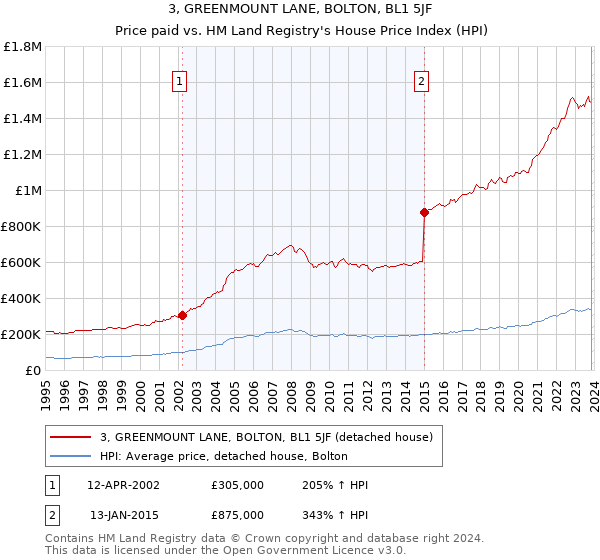 3, GREENMOUNT LANE, BOLTON, BL1 5JF: Price paid vs HM Land Registry's House Price Index