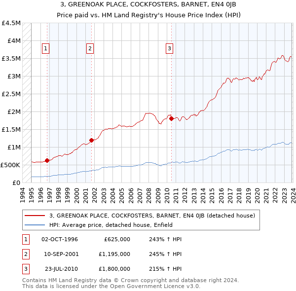 3, GREENOAK PLACE, COCKFOSTERS, BARNET, EN4 0JB: Price paid vs HM Land Registry's House Price Index