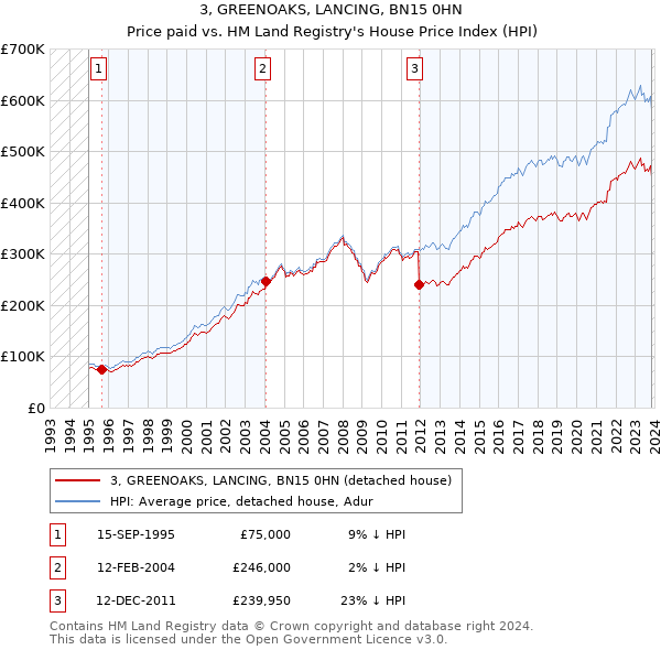 3, GREENOAKS, LANCING, BN15 0HN: Price paid vs HM Land Registry's House Price Index
