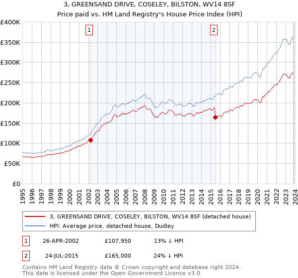 3, GREENSAND DRIVE, COSELEY, BILSTON, WV14 8SF: Price paid vs HM Land Registry's House Price Index