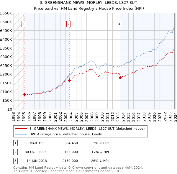 3, GREENSHANK MEWS, MORLEY, LEEDS, LS27 8UT: Price paid vs HM Land Registry's House Price Index