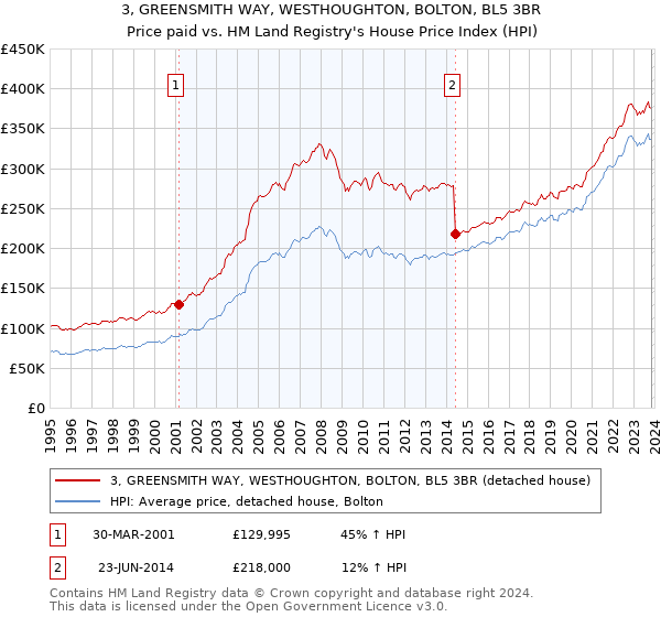 3, GREENSMITH WAY, WESTHOUGHTON, BOLTON, BL5 3BR: Price paid vs HM Land Registry's House Price Index