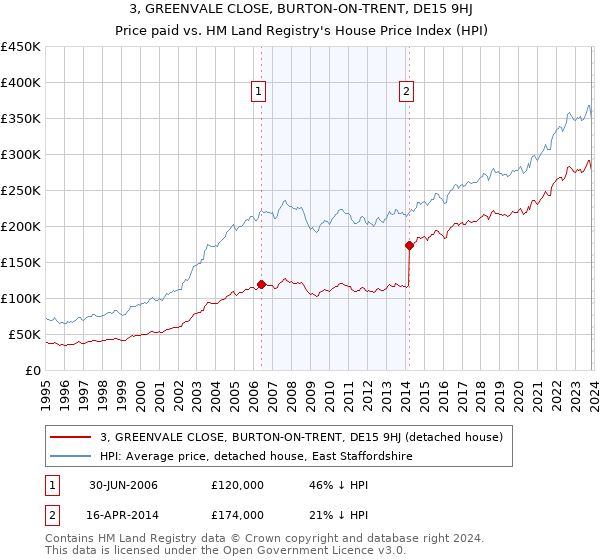 3, GREENVALE CLOSE, BURTON-ON-TRENT, DE15 9HJ: Price paid vs HM Land Registry's House Price Index