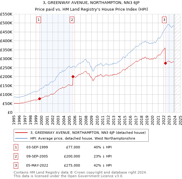 3, GREENWAY AVENUE, NORTHAMPTON, NN3 6JP: Price paid vs HM Land Registry's House Price Index