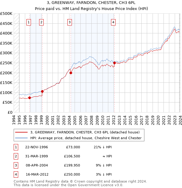 3, GREENWAY, FARNDON, CHESTER, CH3 6PL: Price paid vs HM Land Registry's House Price Index
