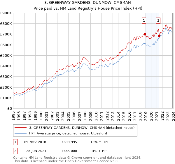 3, GREENWAY GARDENS, DUNMOW, CM6 4AN: Price paid vs HM Land Registry's House Price Index