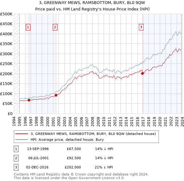 3, GREENWAY MEWS, RAMSBOTTOM, BURY, BL0 9QW: Price paid vs HM Land Registry's House Price Index