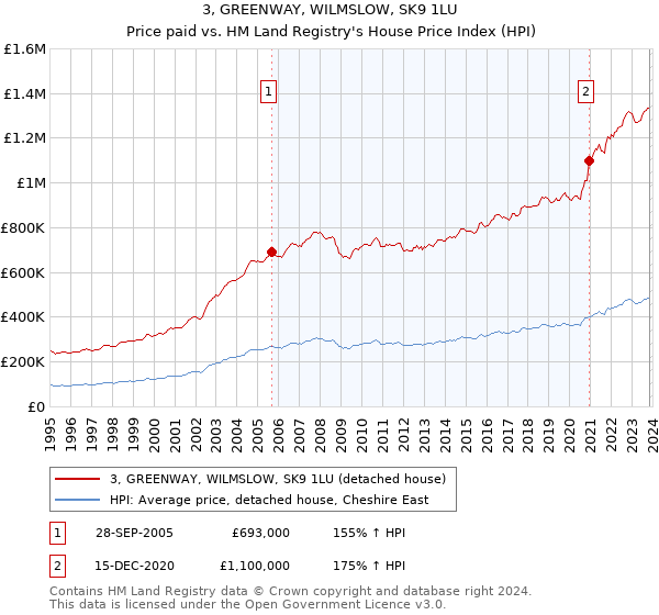 3, GREENWAY, WILMSLOW, SK9 1LU: Price paid vs HM Land Registry's House Price Index