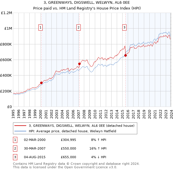3, GREENWAYS, DIGSWELL, WELWYN, AL6 0EE: Price paid vs HM Land Registry's House Price Index