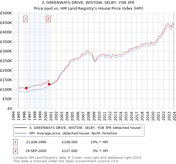 3, GREENWAYS DRIVE, WISTOW, SELBY, YO8 3FR: Price paid vs HM Land Registry's House Price Index
