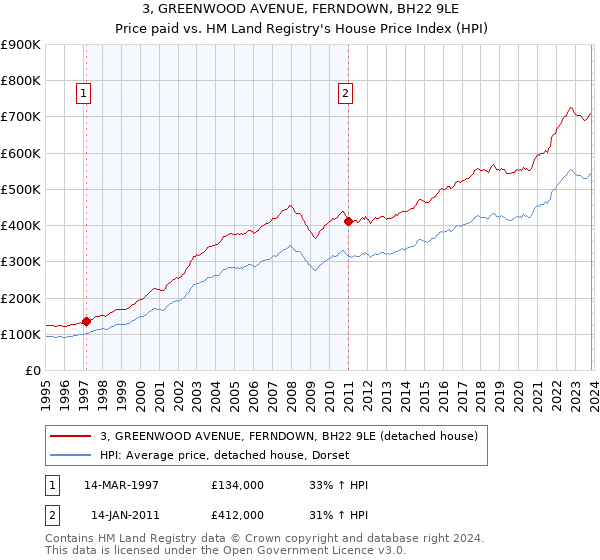 3, GREENWOOD AVENUE, FERNDOWN, BH22 9LE: Price paid vs HM Land Registry's House Price Index