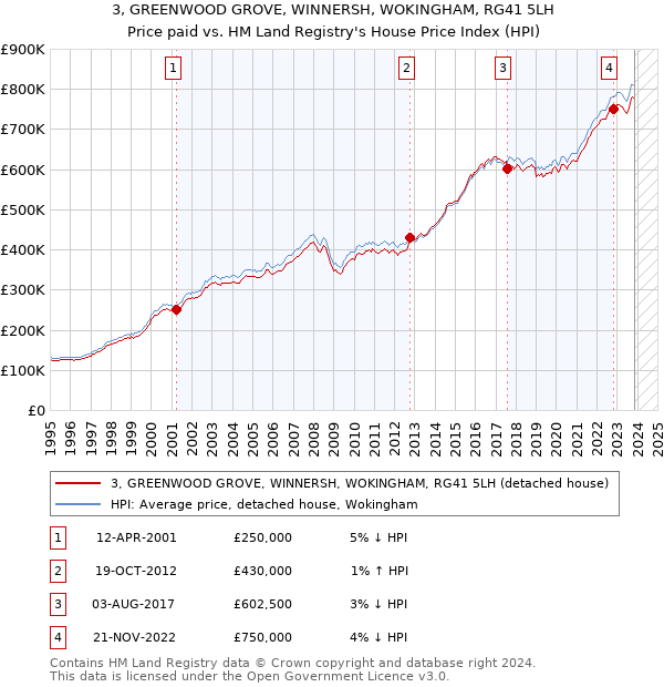 3, GREENWOOD GROVE, WINNERSH, WOKINGHAM, RG41 5LH: Price paid vs HM Land Registry's House Price Index
