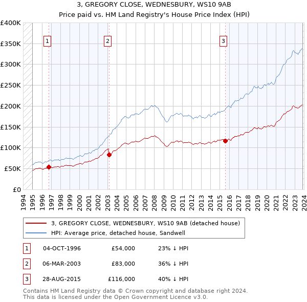 3, GREGORY CLOSE, WEDNESBURY, WS10 9AB: Price paid vs HM Land Registry's House Price Index