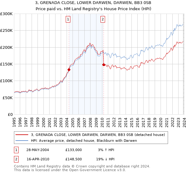 3, GRENADA CLOSE, LOWER DARWEN, DARWEN, BB3 0SB: Price paid vs HM Land Registry's House Price Index