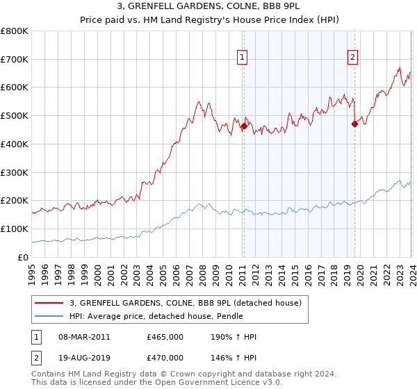 3, GRENFELL GARDENS, COLNE, BB8 9PL: Price paid vs HM Land Registry's House Price Index