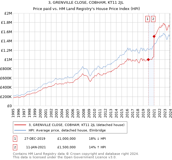 3, GRENVILLE CLOSE, COBHAM, KT11 2JL: Price paid vs HM Land Registry's House Price Index