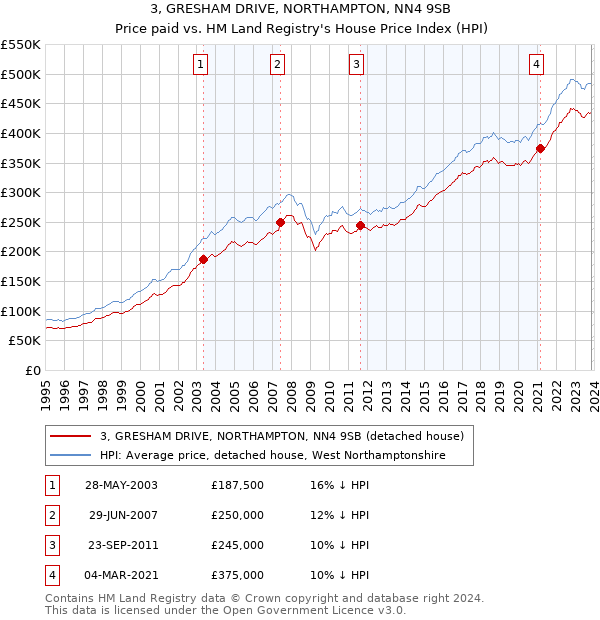 3, GRESHAM DRIVE, NORTHAMPTON, NN4 9SB: Price paid vs HM Land Registry's House Price Index