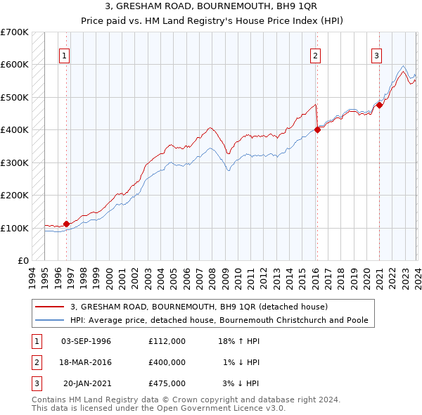 3, GRESHAM ROAD, BOURNEMOUTH, BH9 1QR: Price paid vs HM Land Registry's House Price Index