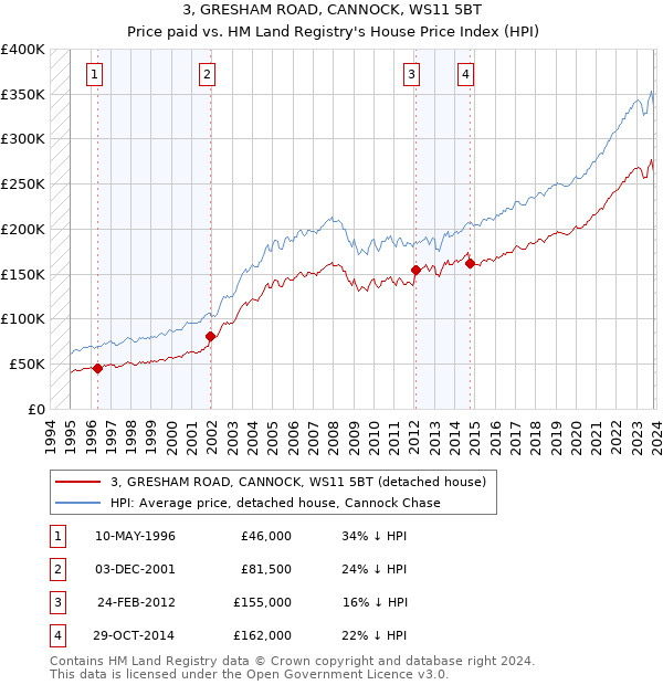 3, GRESHAM ROAD, CANNOCK, WS11 5BT: Price paid vs HM Land Registry's House Price Index