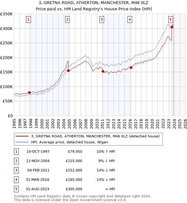 3, GRETNA ROAD, ATHERTON, MANCHESTER, M46 0LZ: Price paid vs HM Land Registry's House Price Index
