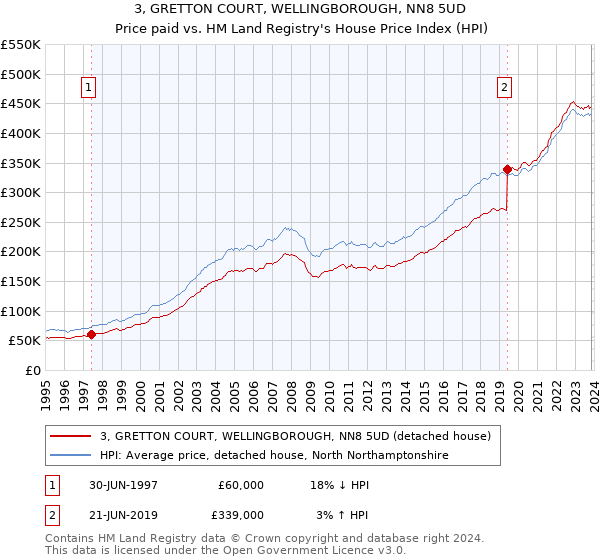 3, GRETTON COURT, WELLINGBOROUGH, NN8 5UD: Price paid vs HM Land Registry's House Price Index