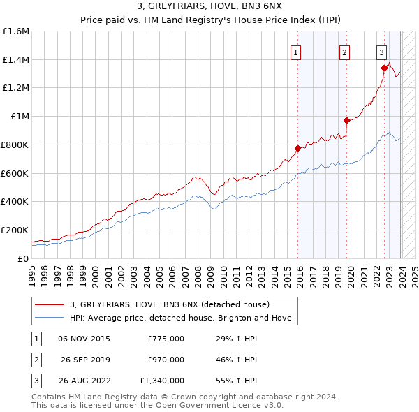 3, GREYFRIARS, HOVE, BN3 6NX: Price paid vs HM Land Registry's House Price Index