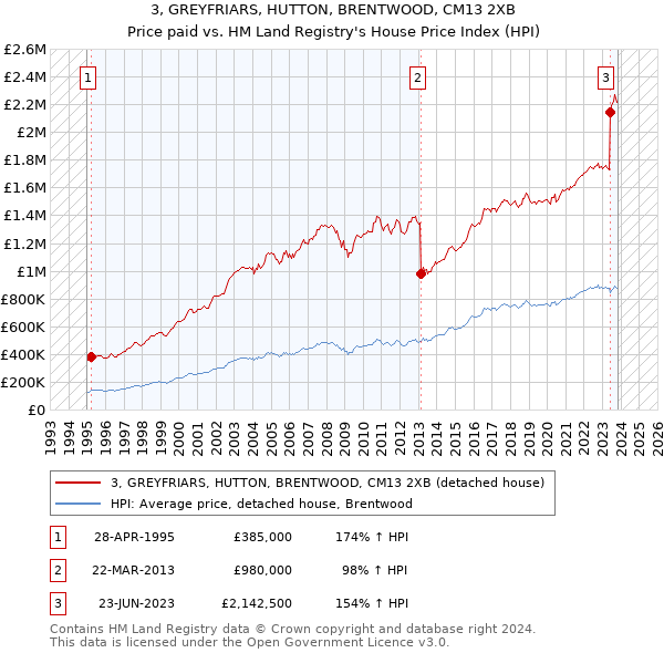 3, GREYFRIARS, HUTTON, BRENTWOOD, CM13 2XB: Price paid vs HM Land Registry's House Price Index