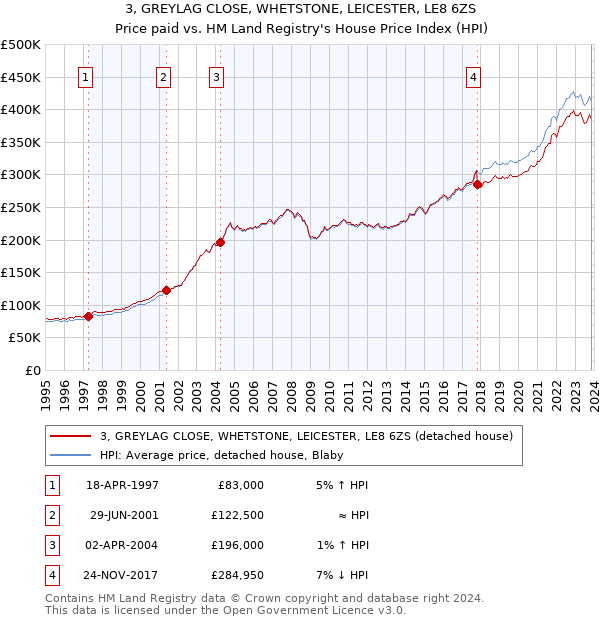 3, GREYLAG CLOSE, WHETSTONE, LEICESTER, LE8 6ZS: Price paid vs HM Land Registry's House Price Index